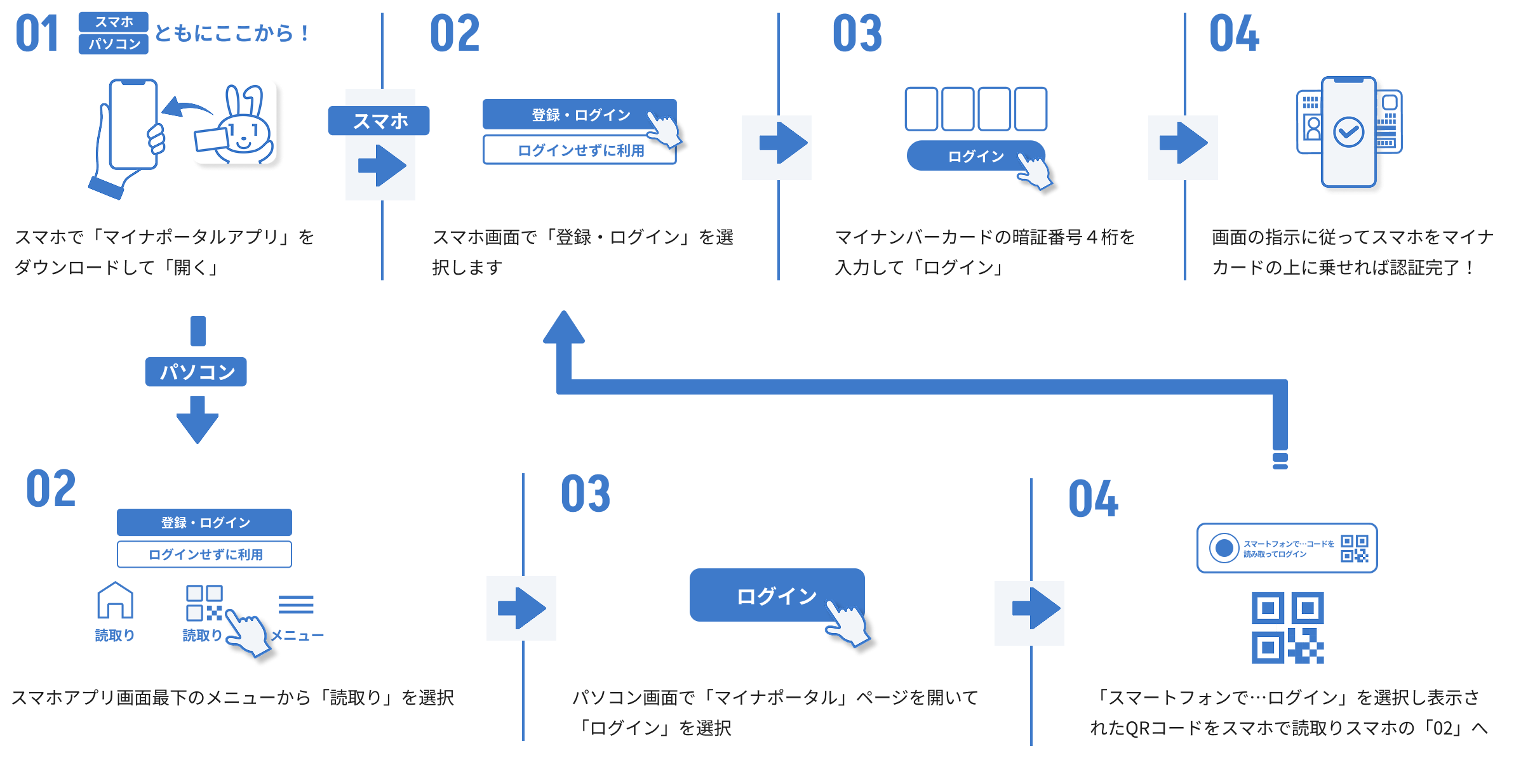 マイナポータル登録の流れ